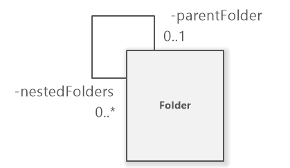 Self Association in UML Class Diagram