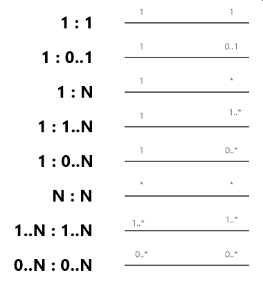 Min-Max Notation
