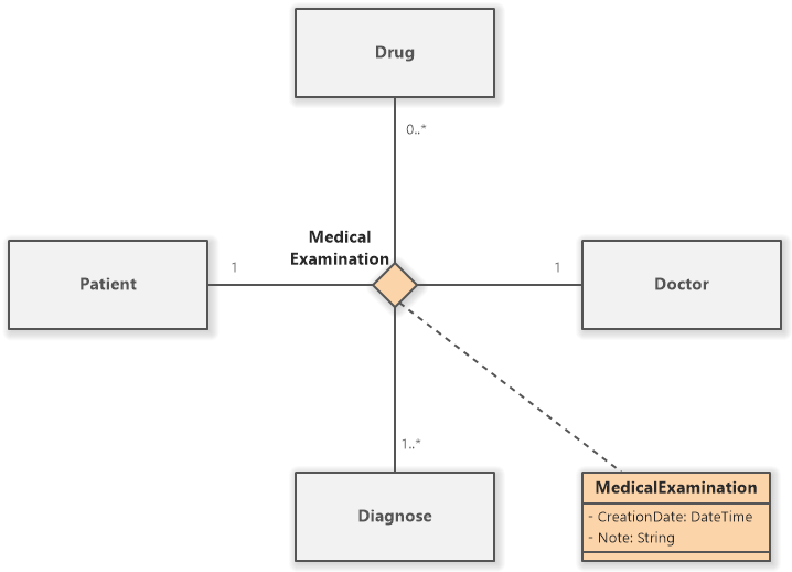 Medical Examination (N-ary Association Example)