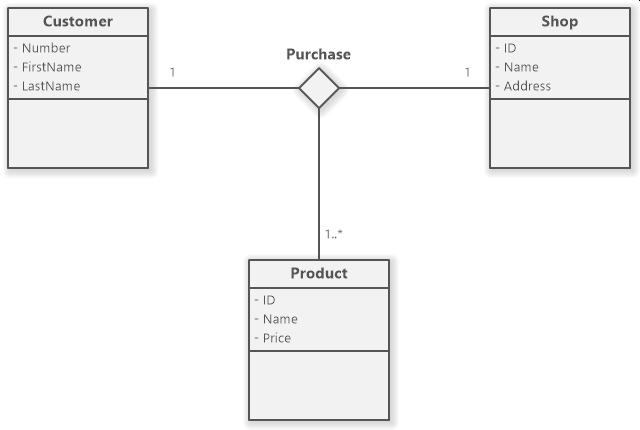 Purchase N-ary Example (UML Class Diagram)