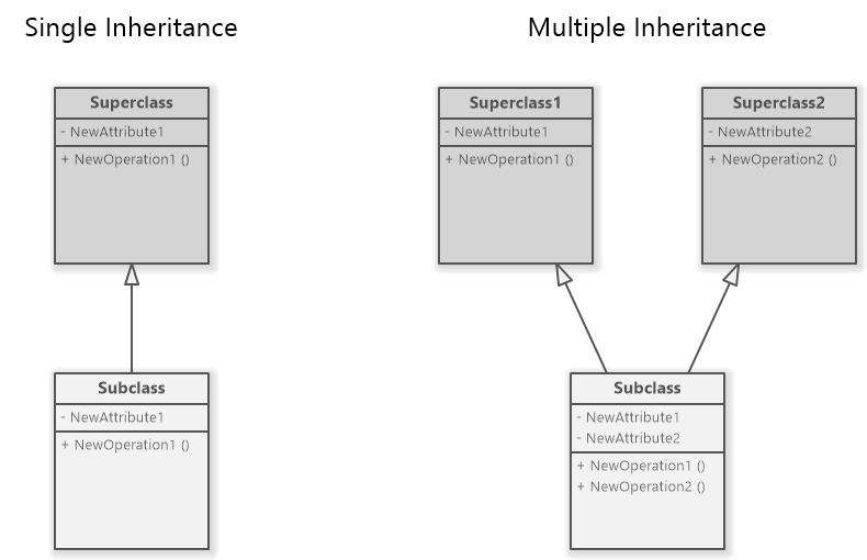 Inheritance in UML Class Diagram