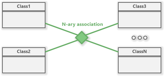 N-ary Association