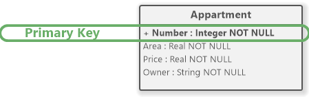 Primary Key of ERD Entity Example