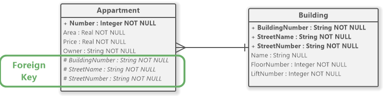 Foreign Key of ERD Entity Example