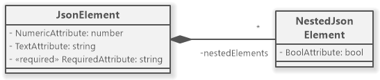 UML class diagram for JSON schema