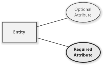 Suggested (non-standard) marking of optional attributes in ERD Chen diagram using different styles