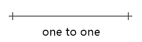 Graphical notation for a one-to-one relationship