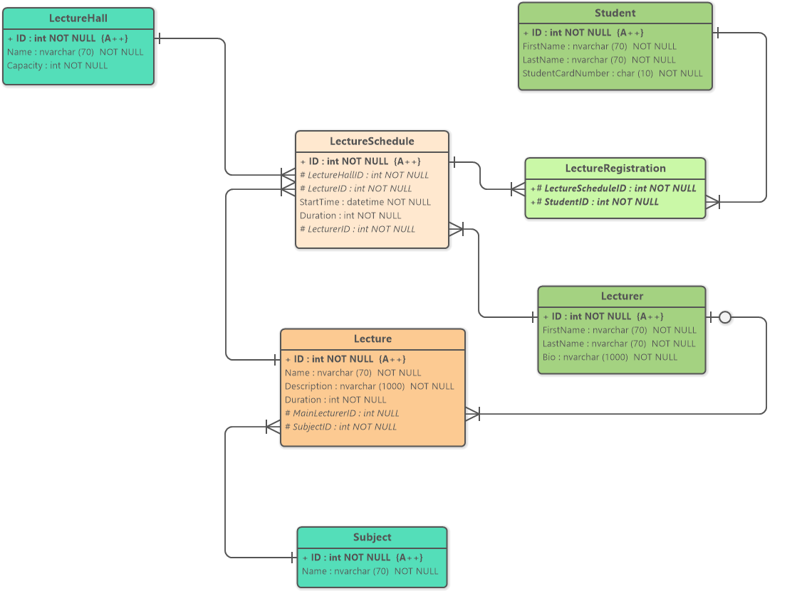 University Lecture Registration System (ERD)