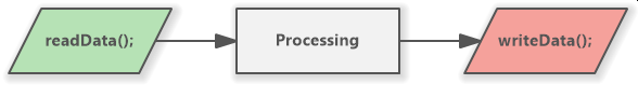 Input and Output in Flowchart