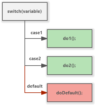 Switch cases in Flowchart