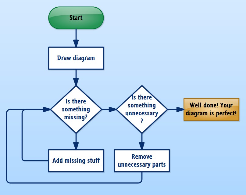 How to Draw a Flowchart (Flowchart)