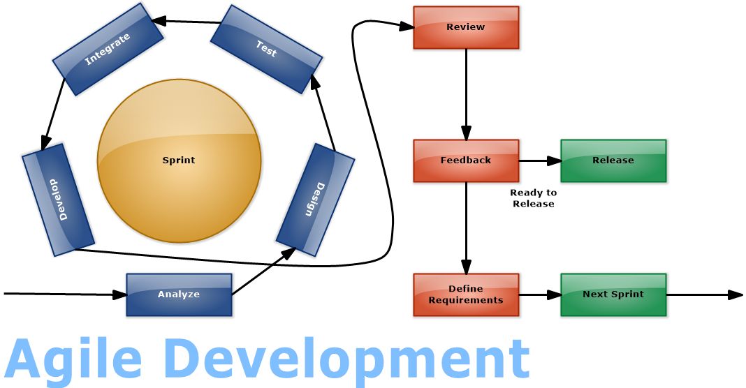 Agile Development (Flowchart)