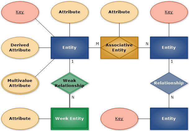 Element Overview (Entity Relationship Diagram Chen Notation)