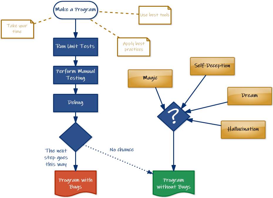 Program Without Bugs (Flowchart)