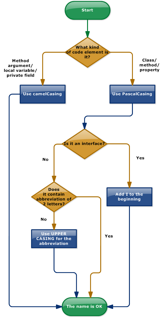 C Sharp Naming Conventions (Flowchart)