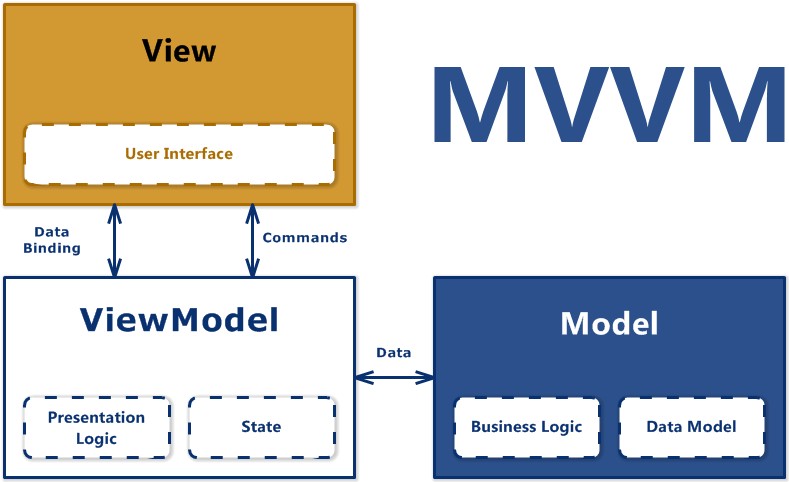 Model–View–Viewmodel (Layer Diagram)