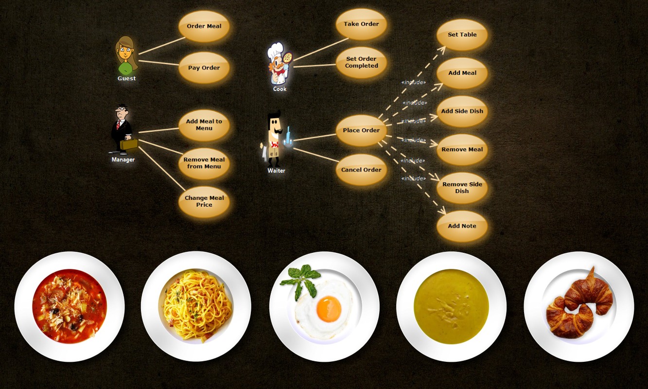 Restaurant Orders (UML Use Case Diagram)