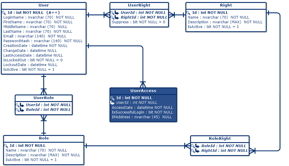 Users (Entity Relationship Diagram)