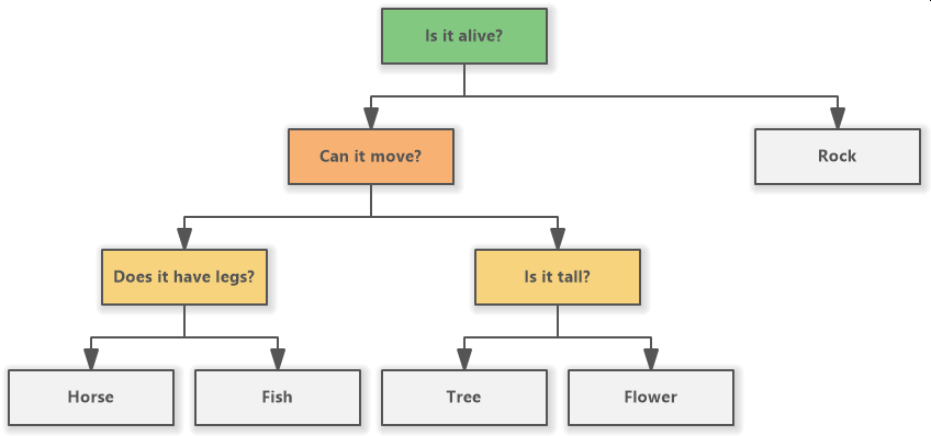 Example of a generated decision tree