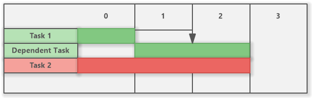 Generated Gantt chart