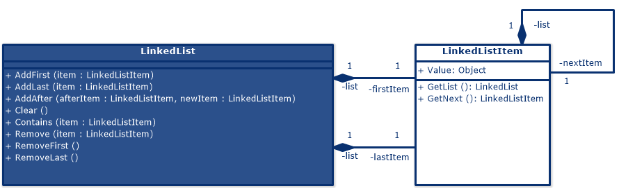 Linked Lists (UML Class Diagram)