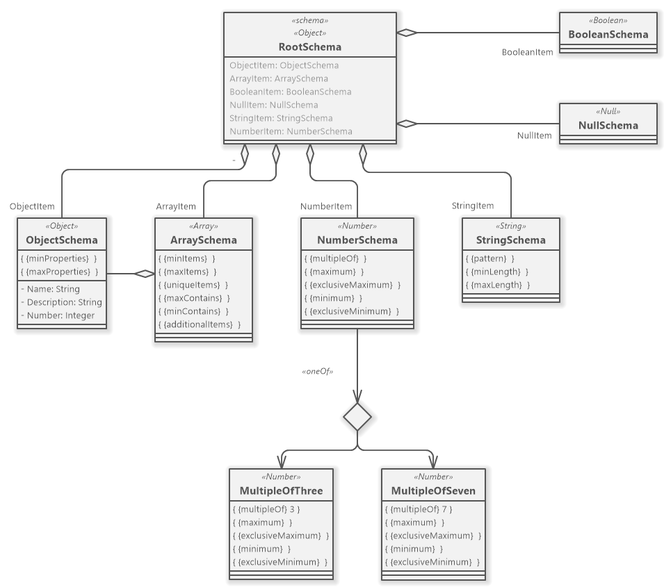 UML JSON Schema Diagram
