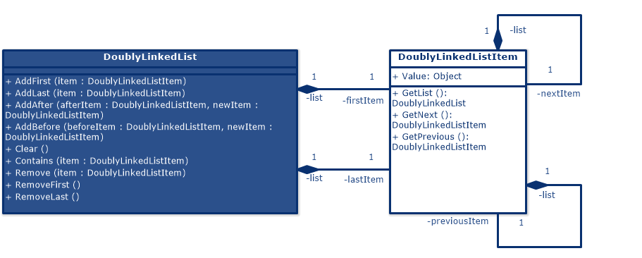 Doubly Linked List (UML Class Diagram)