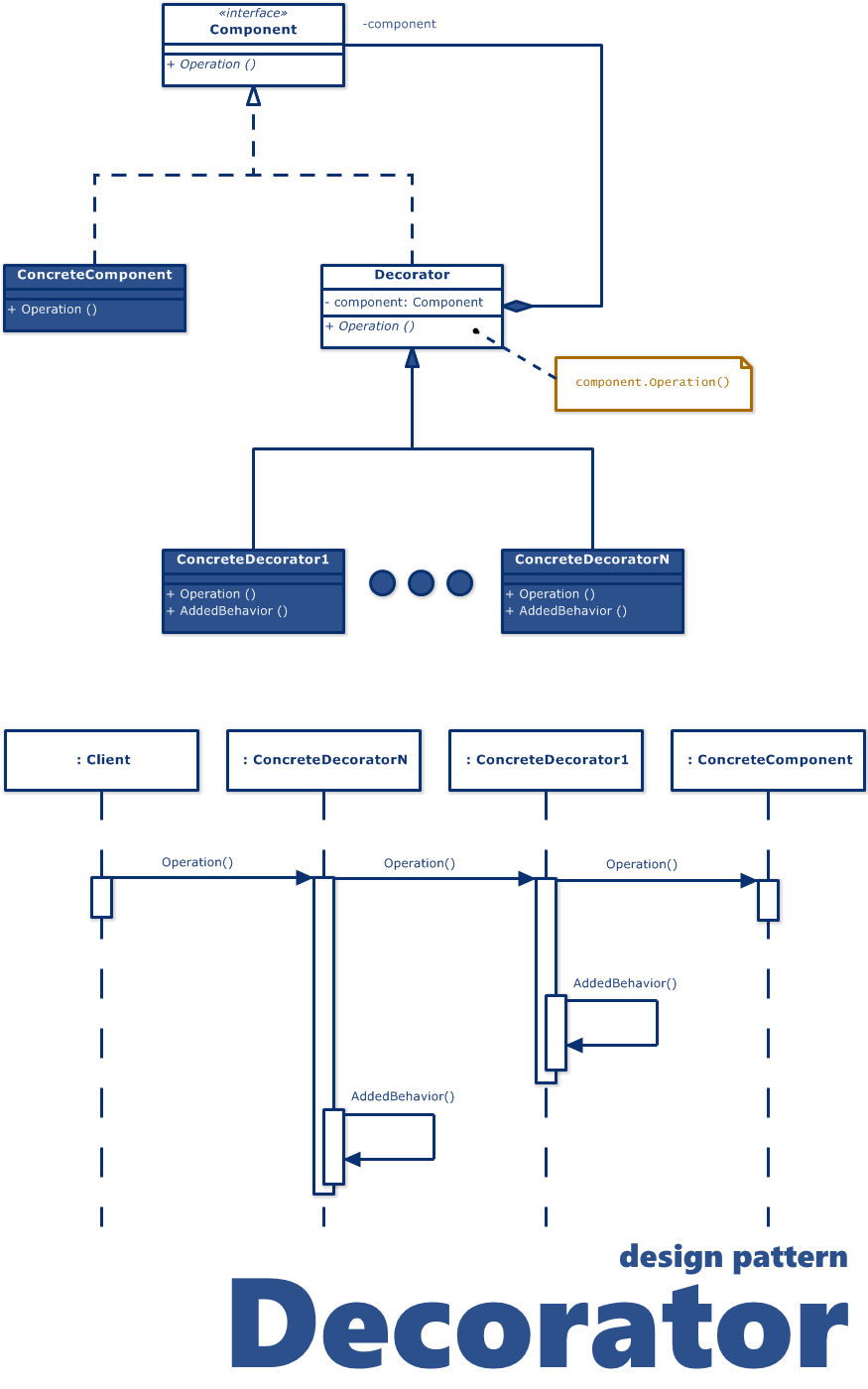 Decorator Design Pattern (UML Class Diagram, UML Sequence Diagram)