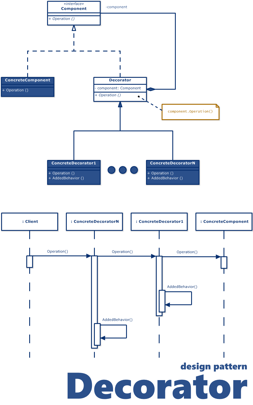 Decorator Design Pattern Uml Diagrams Software Ideas Modeler