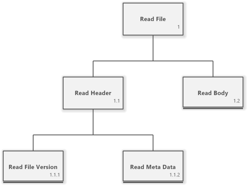 Hierarchical Task Analysis Diagram