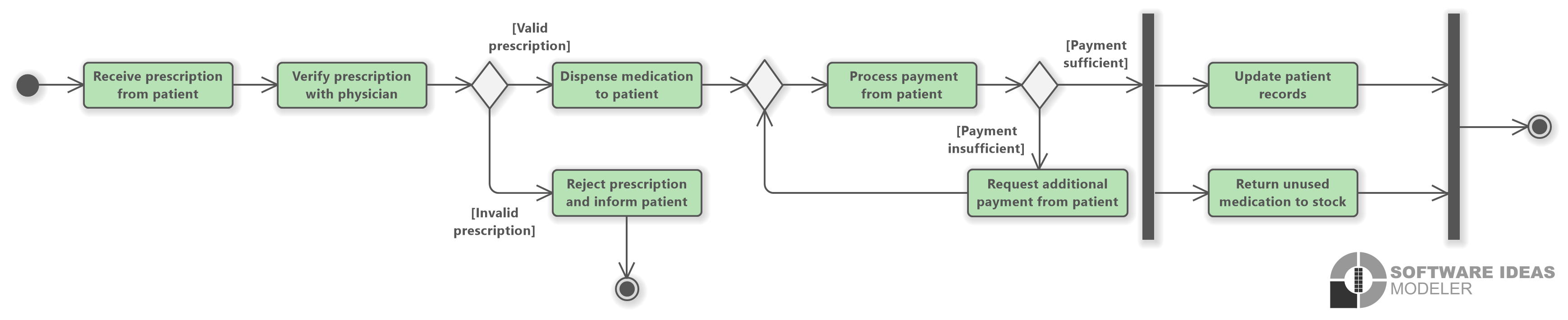 Pharmacy Process Flow (UML Activity Diagram)
