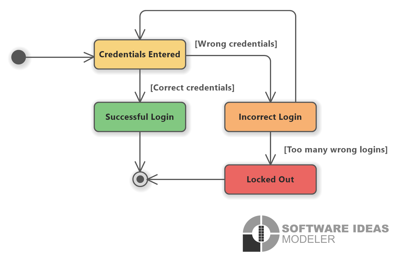 User Login UML State Machine Diagram Software Ideas Modeler