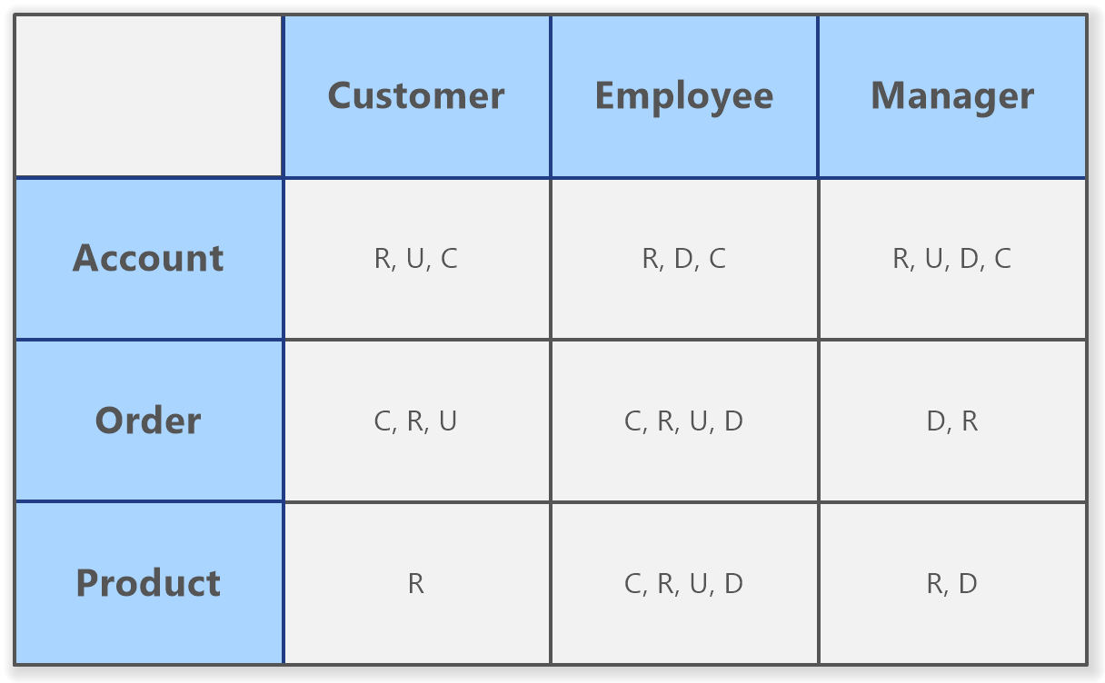 CRUD Matrix example