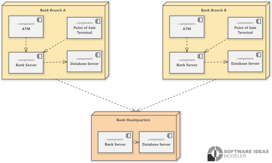 Banking System (UML Deployment Diagram)