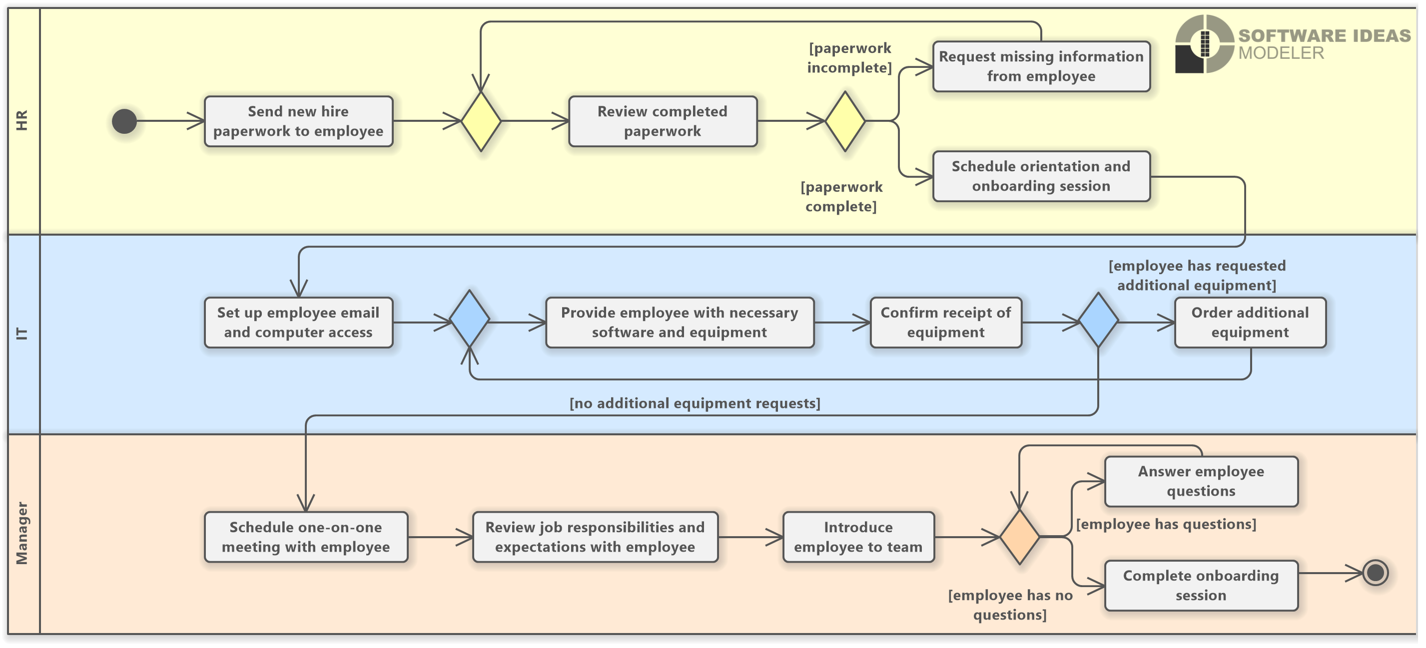 Employee Onboarding Workflow (UML Activity Diagram)