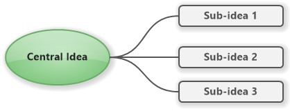 Sub-ideas in a mind map