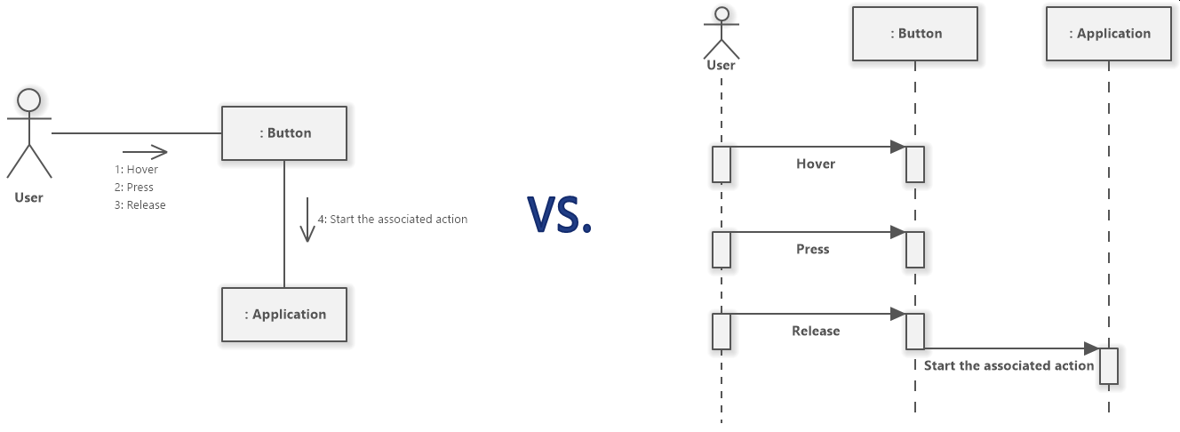 UML Communication Diagram vs. Sequence Diagram