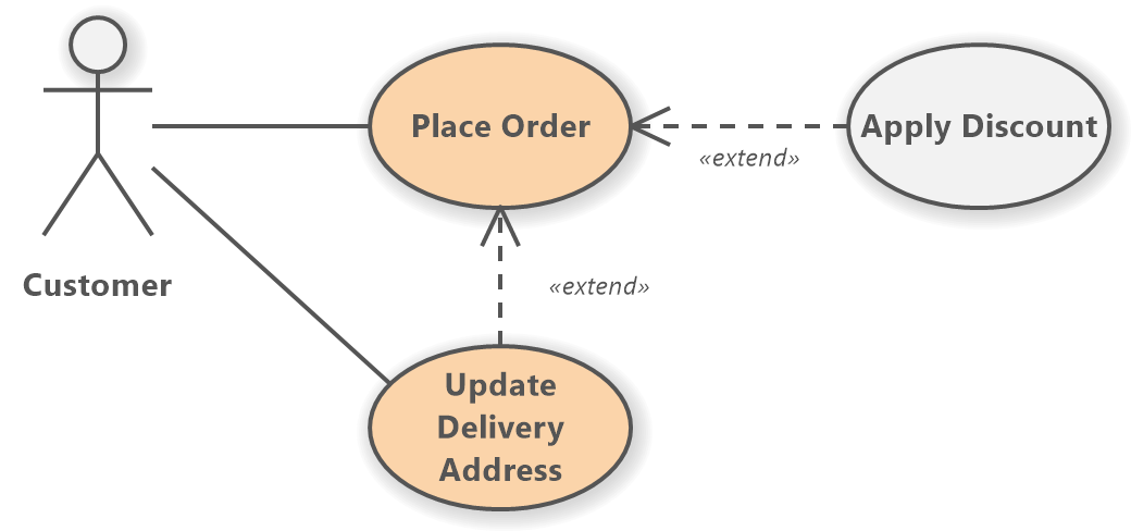 Use Case Diagram s Include And Extend Demystified Software Ideas Modeler