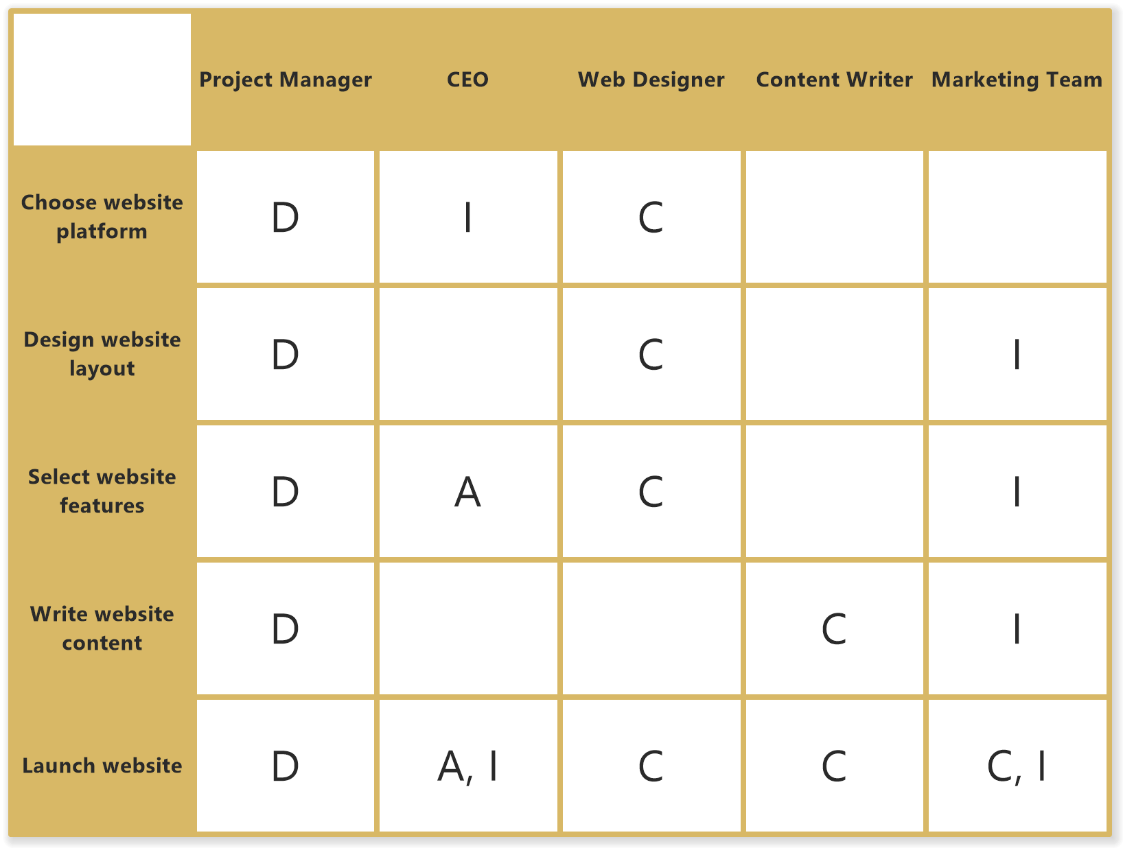 DACI matrix example