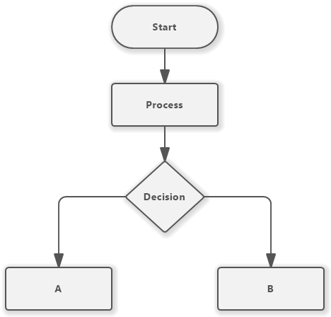 Use standard symbols in flowcharts