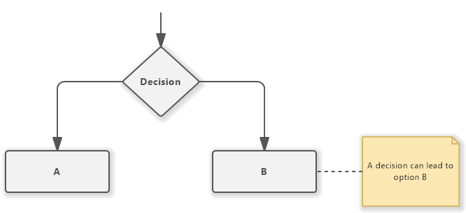 Comment unclear steps in your flowcharts