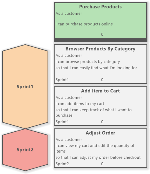 User Stories Example