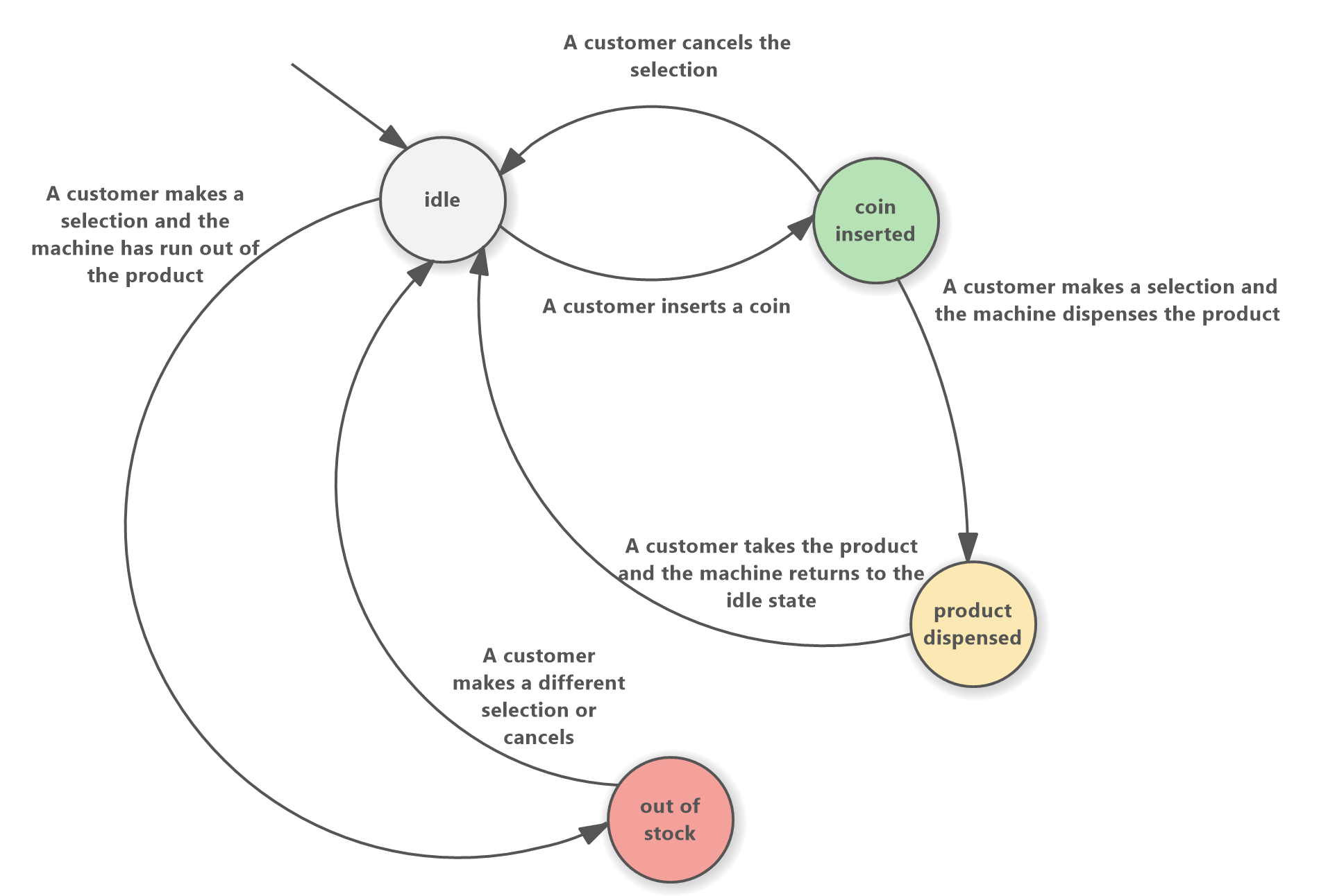 An example of finite state machine diagram - Vending Machine