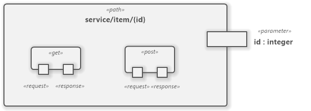 Path element (in the OpenAPI diagram)