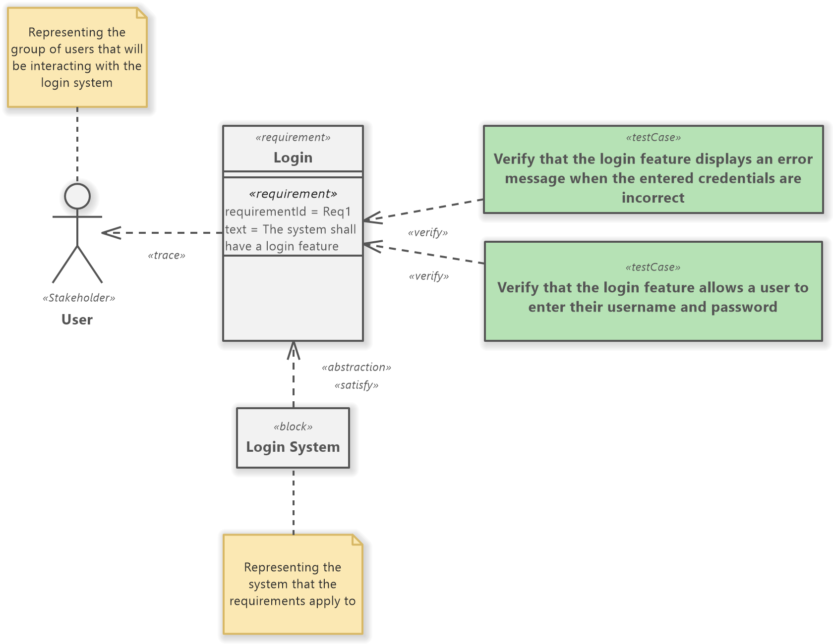 SysML Requirement Diagram example