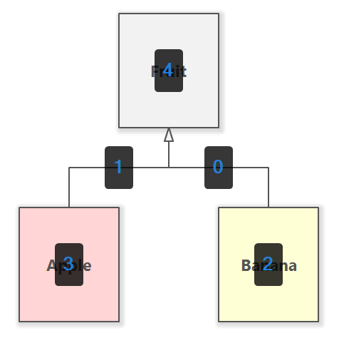 Selection using the Smart Keys feature