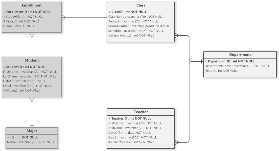 Initial scenario - Our example entity-relationship diagram