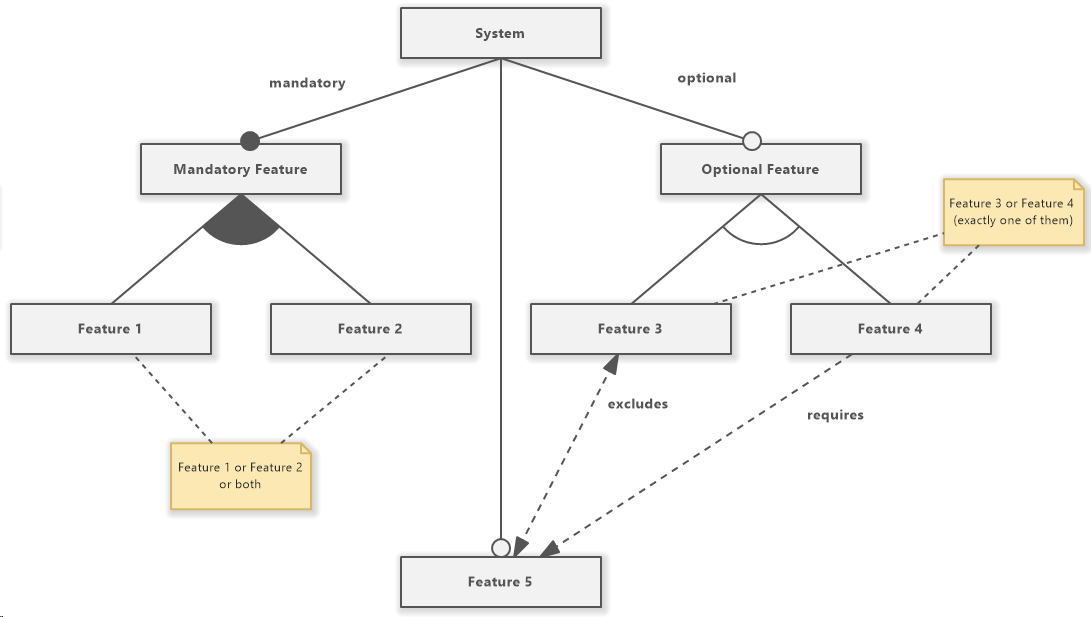 Feature Model Diagram Overview