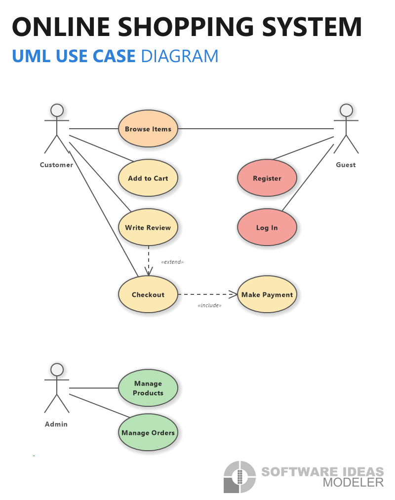 Online Shopping System (UML Use Case Diagram)