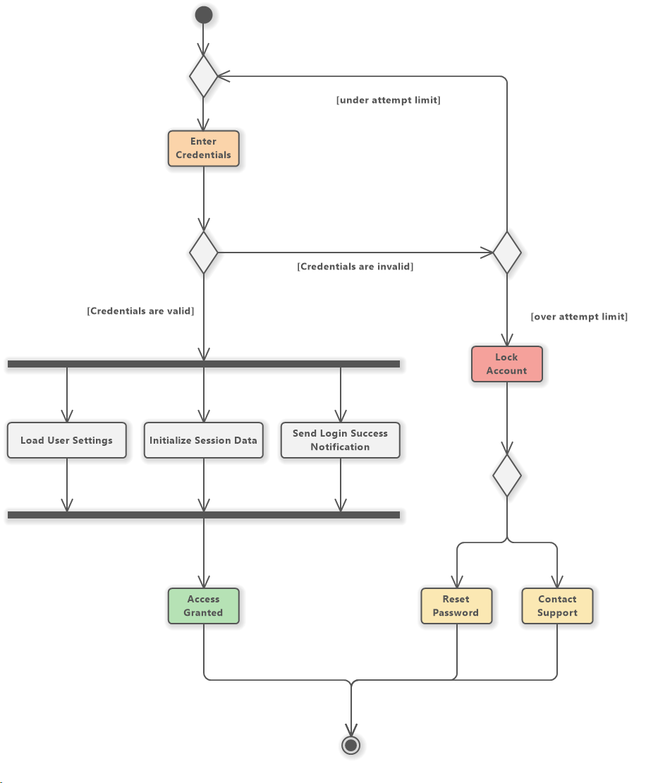 Authentication Process (UML Activity Diagram)